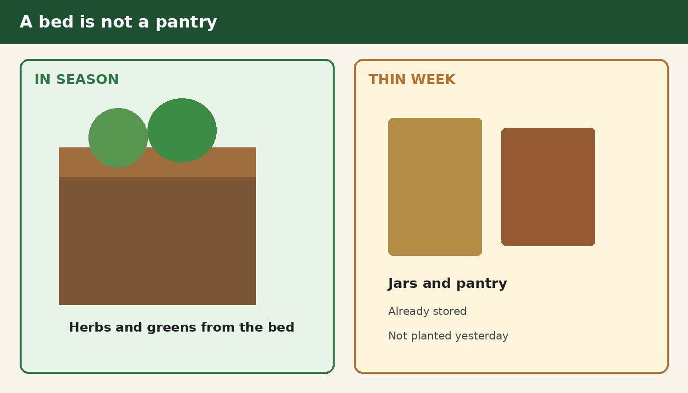 Raised bed covers in-season greens. A pantry covers a thin grocery week. They are not the same store.