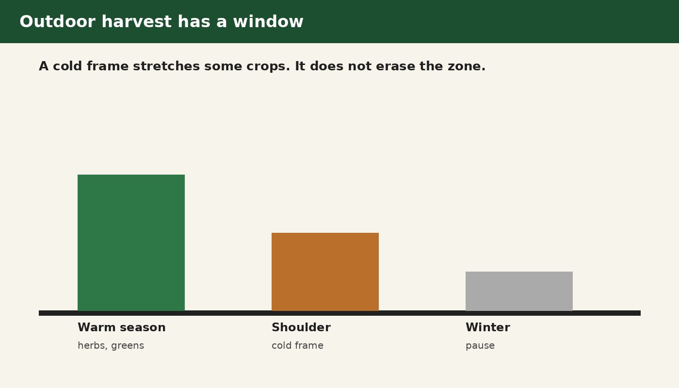 Chart: outdoor harvest in the warm season, pause in winter, store food is a separate job