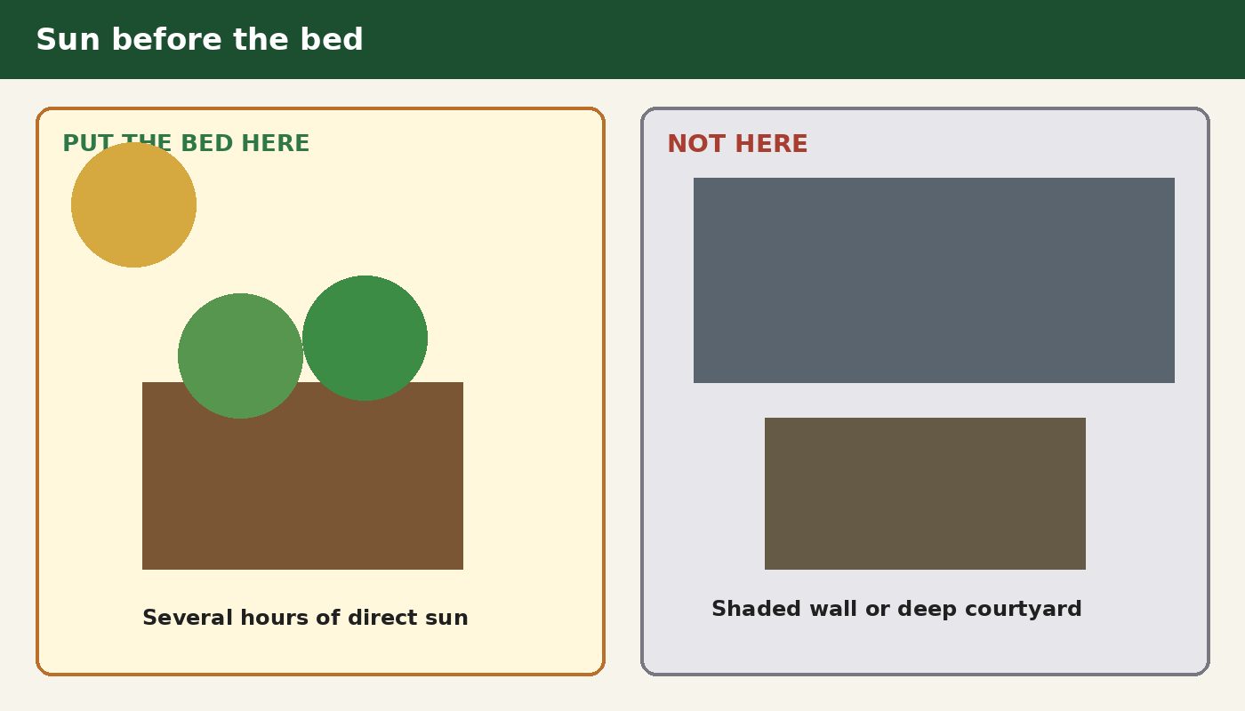 Diagram: place the raised bed in direct sun, not in the shaded leftover strip